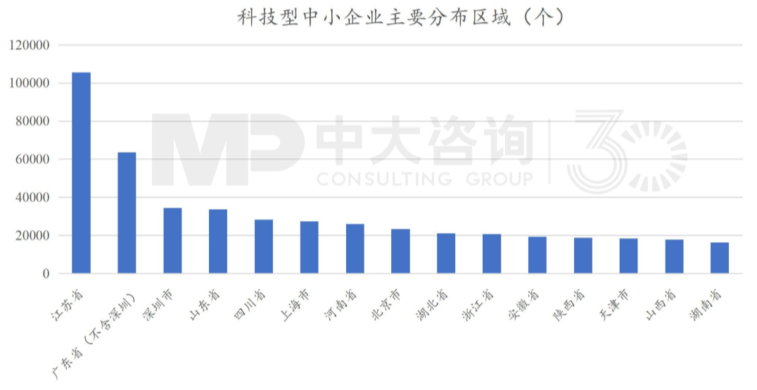 图1 科技型中小企业主要分布区域(个) 数据来源:科技型中小企业服务平台 图1 科技型中小企业主要分布区域(个) 数据来源:科技型中小企业服务平台