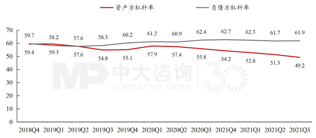 图5 金融部门杠杆率 数据来源:Wind 图5 金融部门杠杆率 数据来源:Wind