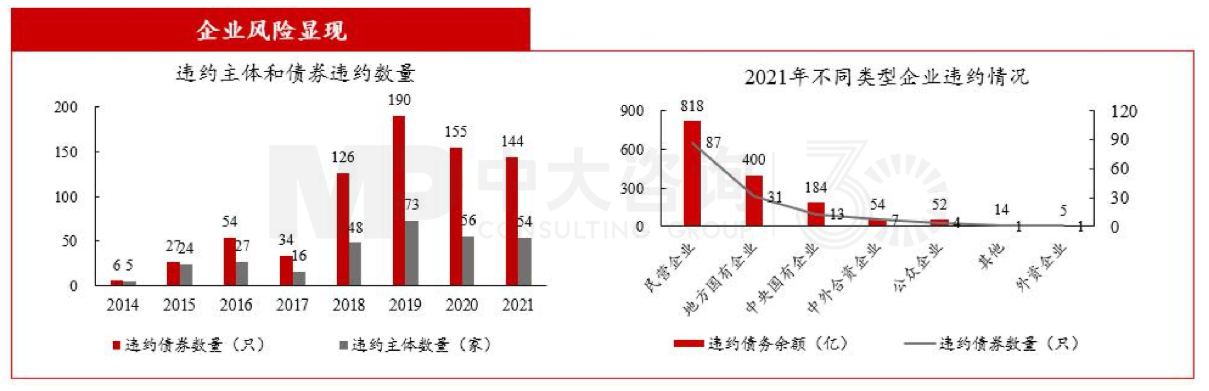 图6 企业债务违约数量及金额 数据来源:每日经济新闻 图6 企业债务违约数量及金额 数据来源:每日经济新闻