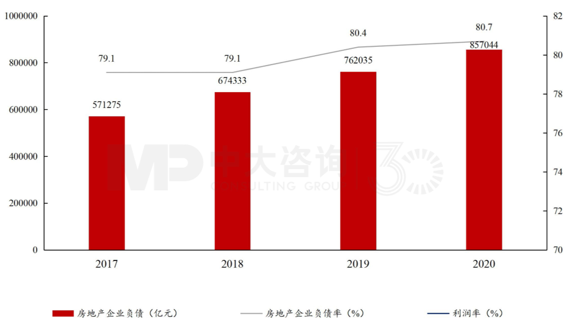 图7 我国房地产企业整体负债及负债率 数据来源:Wind 图7 我国房地产企业整体负债及负债率 数据来源:Wind