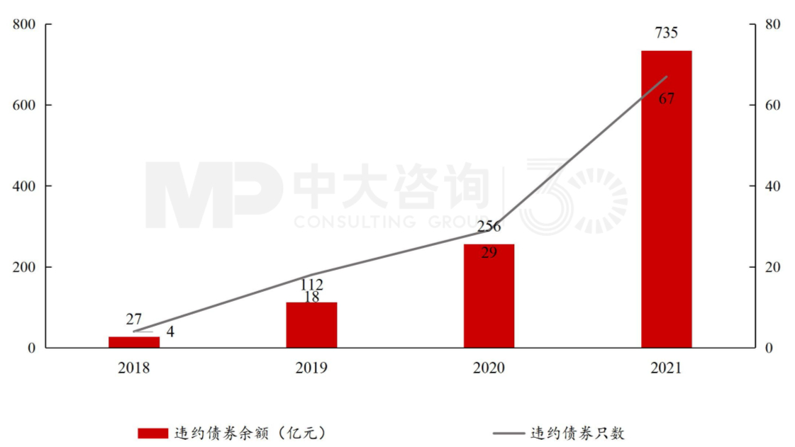 图9 房企债券违约只数和金额 数据来源:Wind 图9 房企债券违约只数和金额 数据来源:Wind