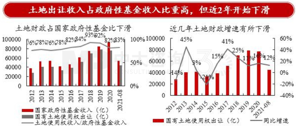 图10 土地出让收入金额及占比 数据来源:Wind 图10 土地出让收入金额及占比 数据来源:Wind