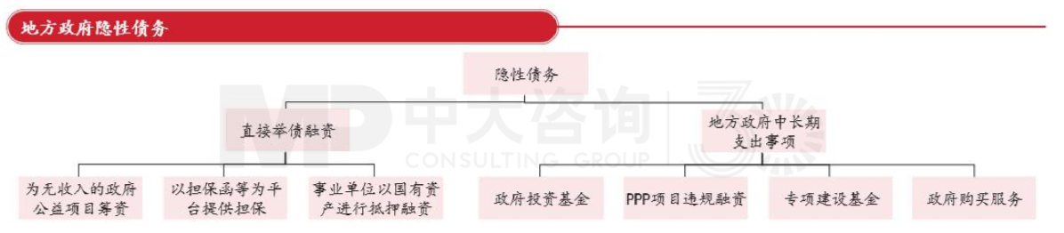 图11 地方政府隐性债组成 数据来源:中大咨询整理 图11 地方政府隐性债组成 数据来源:中大咨询整理