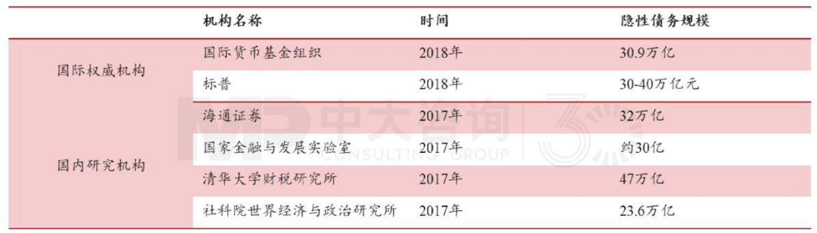 表1 隐性债规模 数据来源:中大咨询整理 表1 隐性债规模 数据来源:中大咨询整理