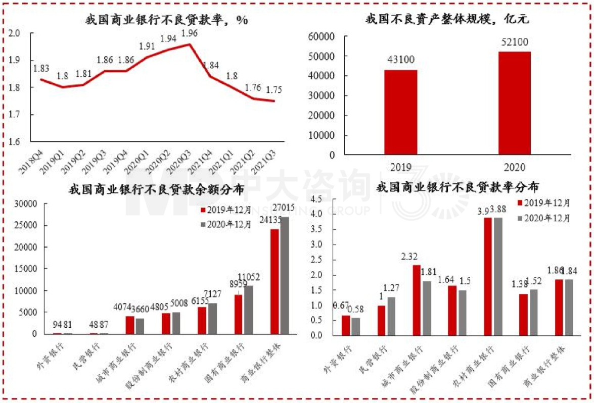 图12 银行不良贷款率及分布,万亿 数据来源:中国银保监会 图12 银行不良贷款率及分布,万亿 数据来源:中国银保监会