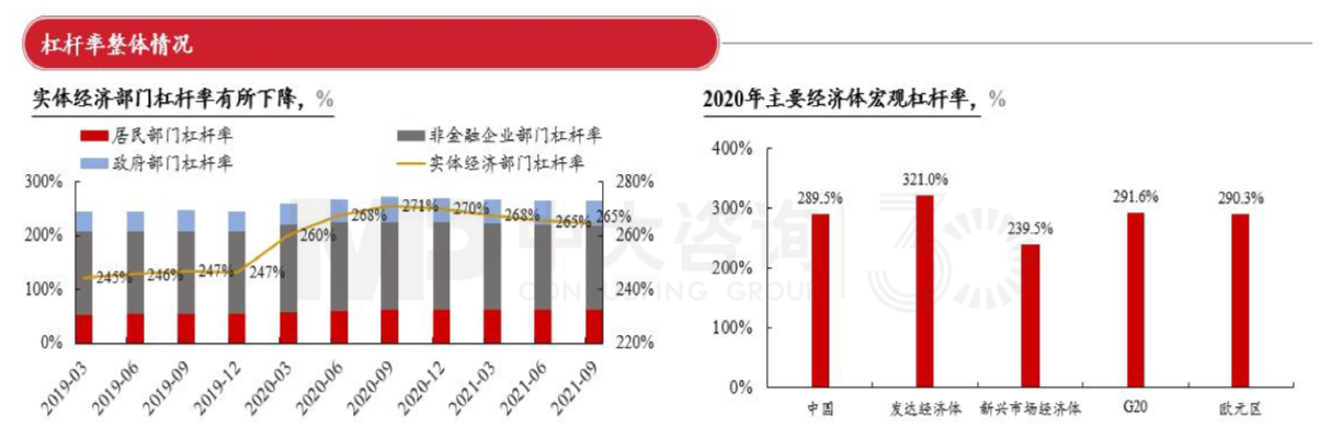 图1 宏观杠杆率整体情况 数据来源:Wind、国际清算银行 图1 宏观杠杆率整体情况 数据来源:Wind、国际清算银行