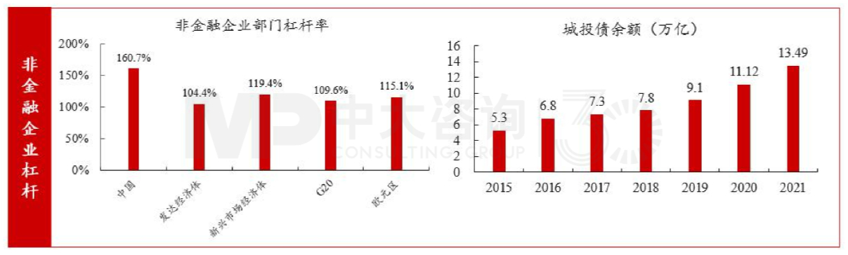 图3 企业部门杠杆率具体情况 数据来源:Wind、国际清算银行 图3 企业部门杠杆率具体情况 数据来源:Wind、国际清算银行
