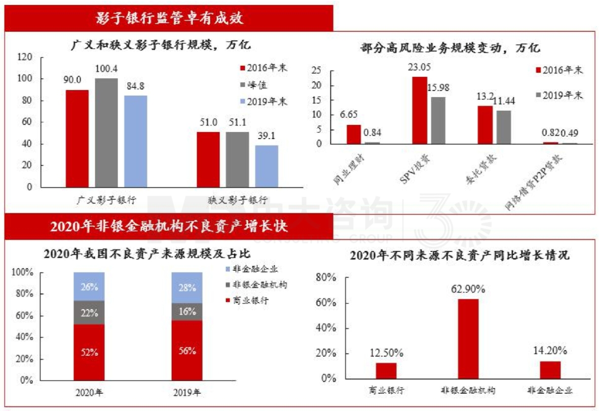 图13 广义和狭义影子银行规模 数据来源:中国银保监会 图13 广义和狭义影子银行规模 数据来源:中国银保监会