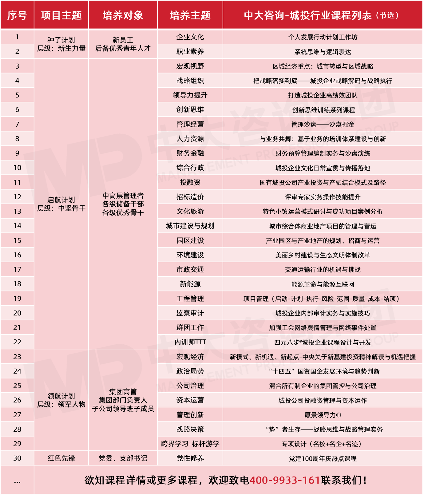 中大咨询-城投行业课程列表（节选）