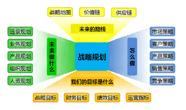 企业战略规划 企业战略规划