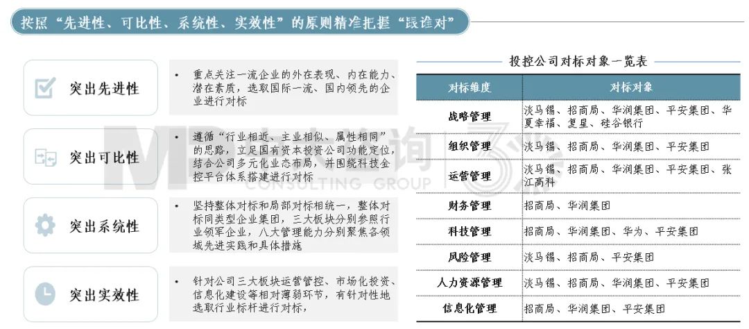图8 某投控集团专项对标标杆选取 图8 某投控集团专项对标标杆选取