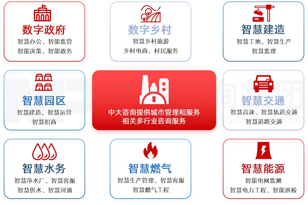 中大咨询数字化行业智慧解决方案