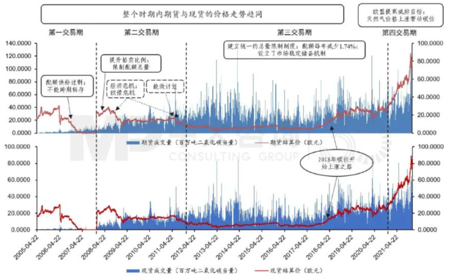 图1 2005年4月至2021年EUA现货与期货成交量与结算价 数据来源:Wind,中大咨询整理 图1 2005年4月至2021年EUA现货与期货成交量与结算价 数据来源:Wind,中大咨询整理