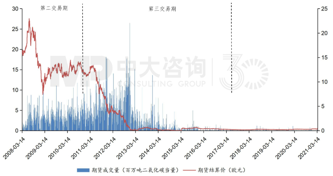 图2 2008年至2021年3月22日CER期货成交量与结算价 数据来源:Wind,中大咨询整理 图2 2008年至2021年3月22日CER期货成交量与结算价 数据来源:Wind,中大咨询整理