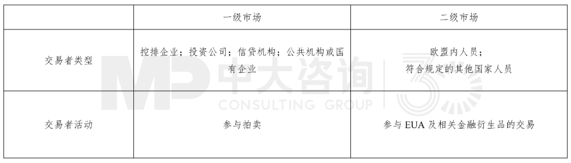 表1 欧盟碳排放交易体系一级与二级市场交易主体类型,来源:中大咨询 表1 欧盟碳排放交易体系一级与二级市场交易主体类型,来源:中大咨询