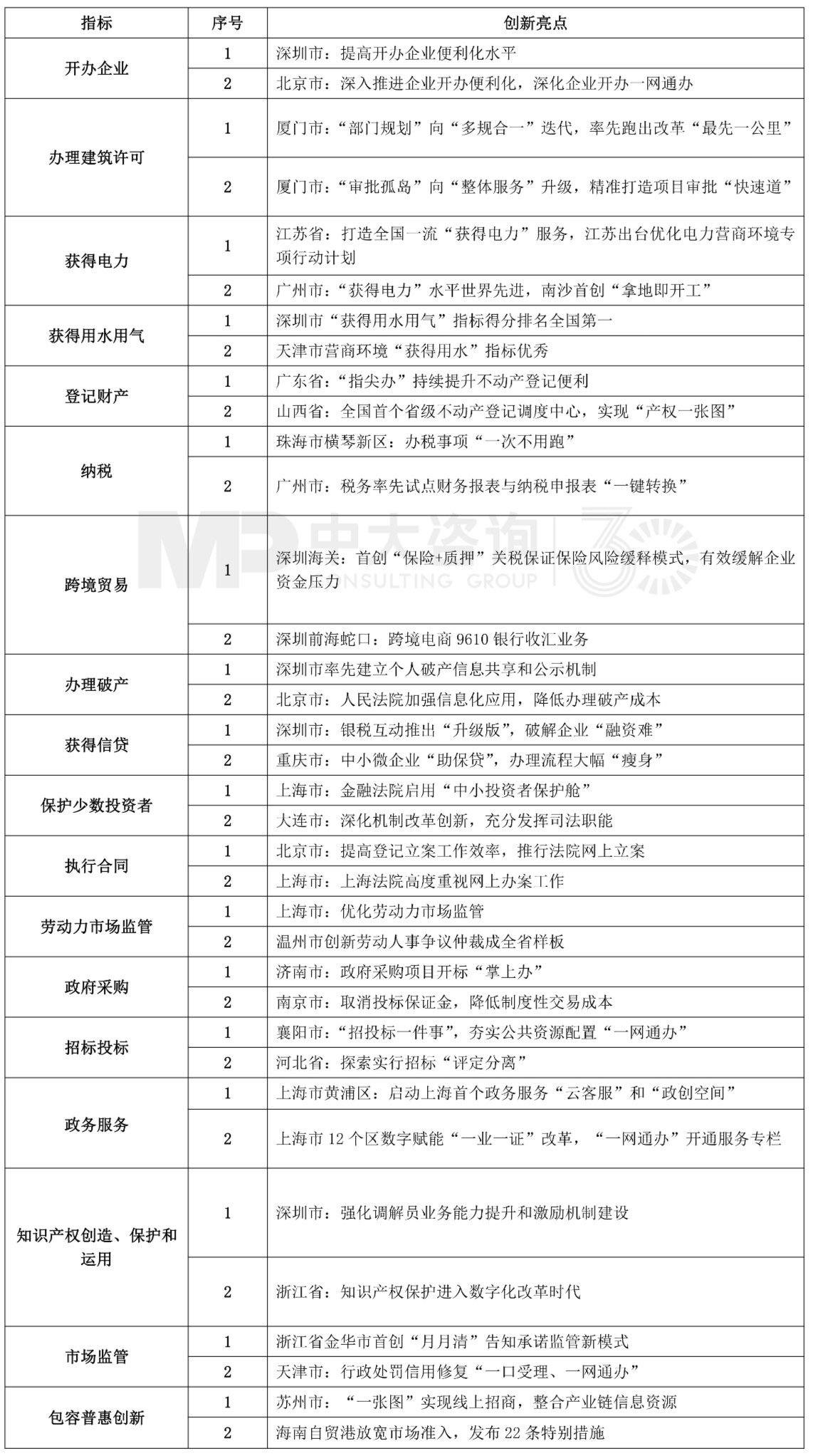 中大咨询:表3 营商环境创新亮点 中大咨询:表3 营商环境创新亮点