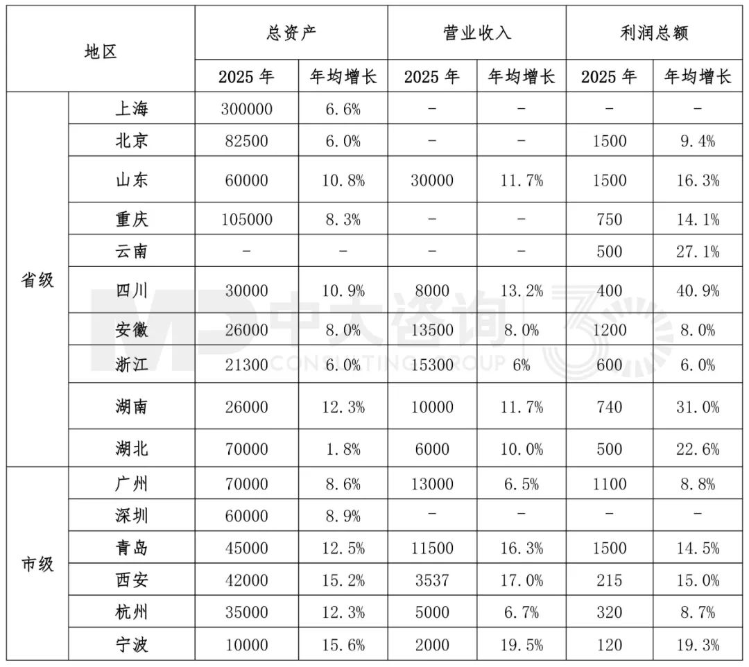 各地方国资“十四五”规划报告，中大咨询整理