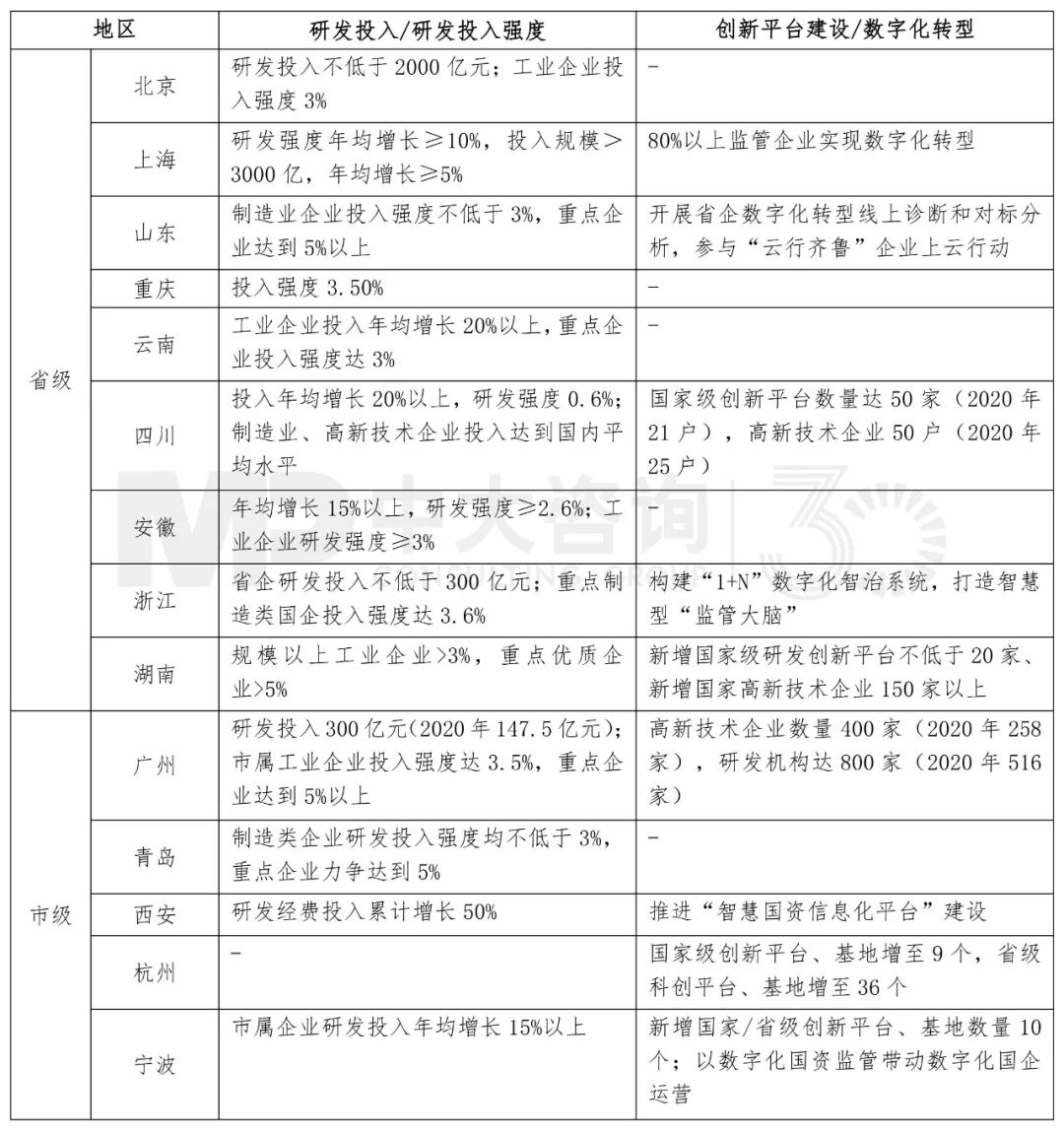 各地方国资“十四五”规划报告，中大咨询整理