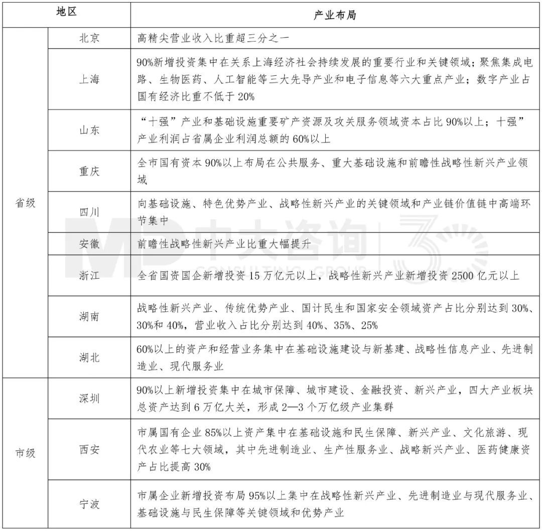 各地方国资“十四五”规划报告，中大咨询整理 