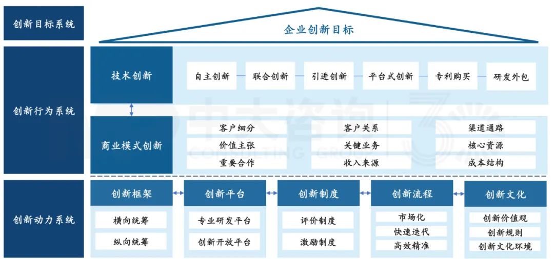 企业创新体系，中大咨询整理