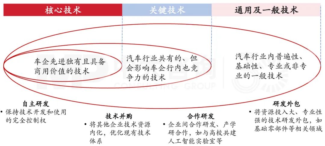 国有企业以开放式技术创新模式，中大咨询整理