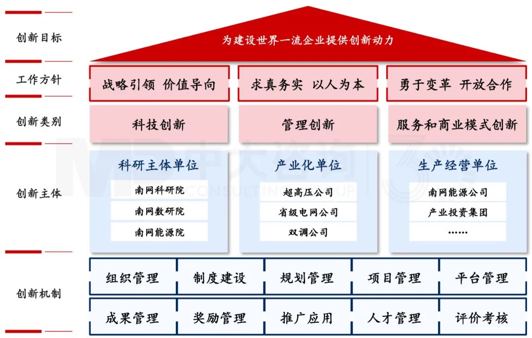 南方电网“大创新”体系，中大咨询整理