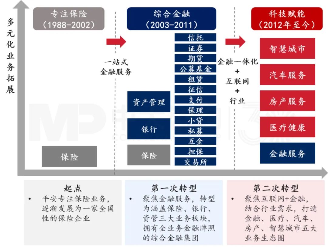 平安集团数字化推动商业模式创新的路径，中大咨询整理