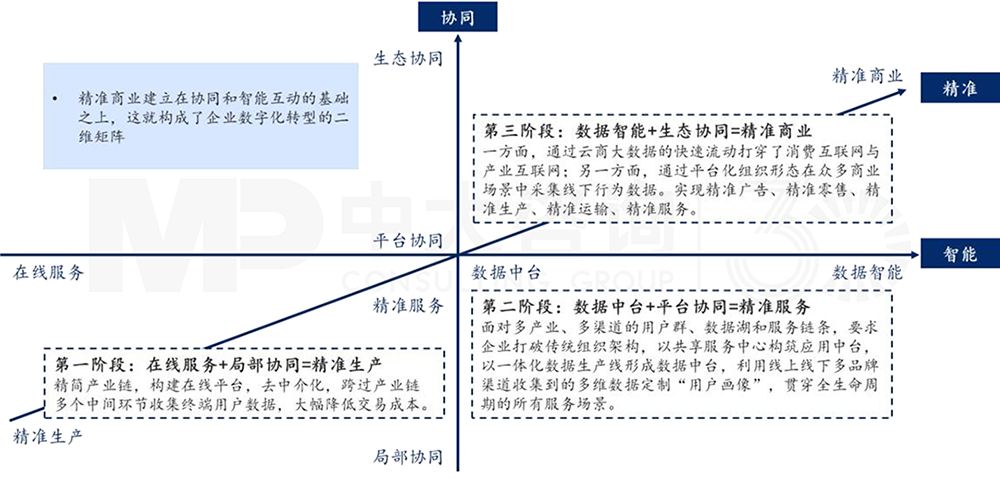 以数字化推动商业模式创新的路径，中大咨询整理