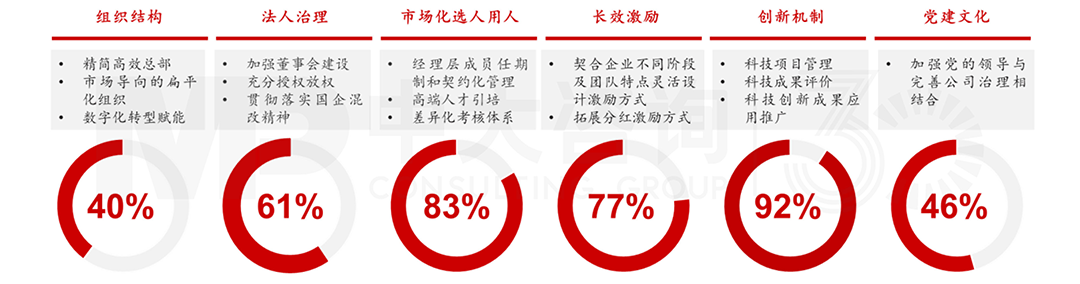 科改示范企业体制机制改革举措统计，中大咨询整理