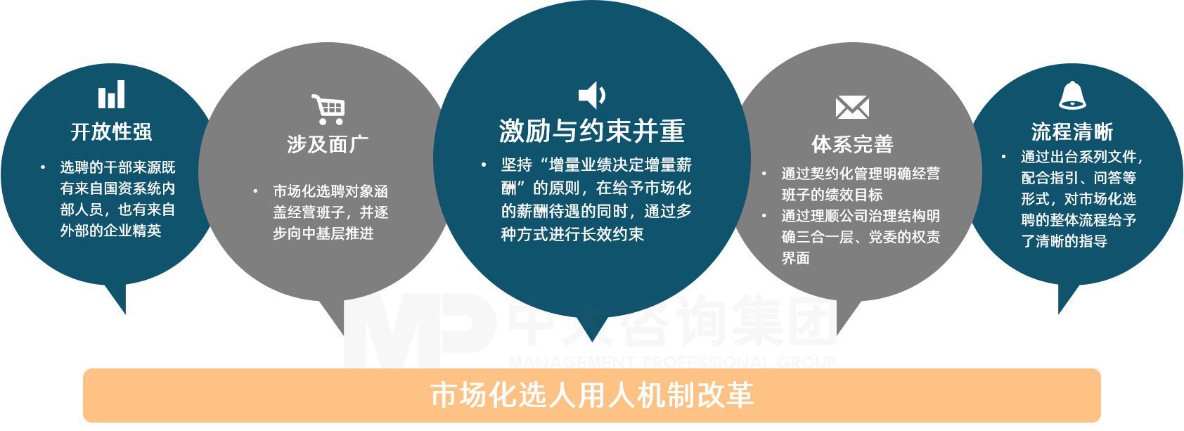 国有企业市场化选人用人机制改革,中大咨询整理 国有企业市场化选人用人机制改革,中大咨询整理