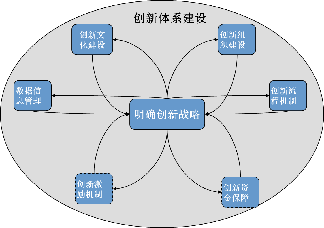 中大咨询企业创新体系建设解决思路 中大咨询企业创新体系建设解决思路