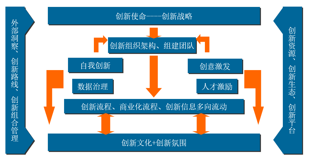 中大咨询企业创新体系建设产品框架 中大咨询企业创新体系建设产品框架