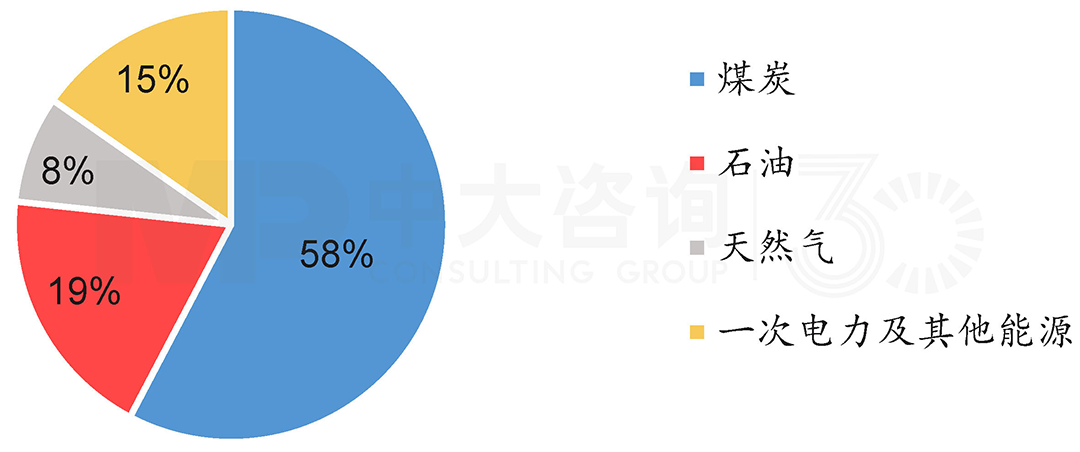 2019年全国能源消耗结构,中大咨询整理 2019年全国能源消耗结构,中大咨询整理