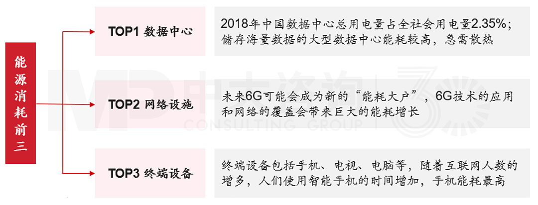 ICT行业能耗来源,中大咨询整理 ICT行业能耗来源,中大咨询整理