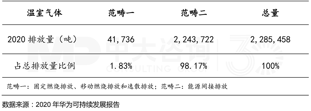 2020年范畴一与范畴二排放量,中大咨询整理 2020年范畴一与范畴二排放量,中大咨询整理