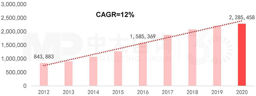2012-2020年温室气体排放总量,中大咨询整理 2012-2020年温室气体排放总量,中大咨询整理