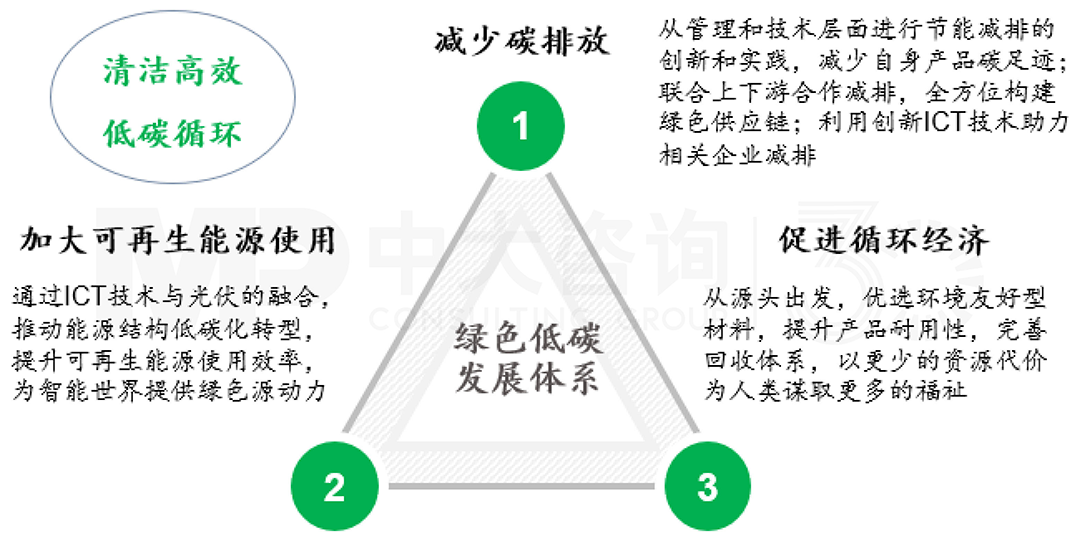 华为绿色低碳发展体系,中大咨询整理 华为绿色低碳发展体系,中大咨询整理