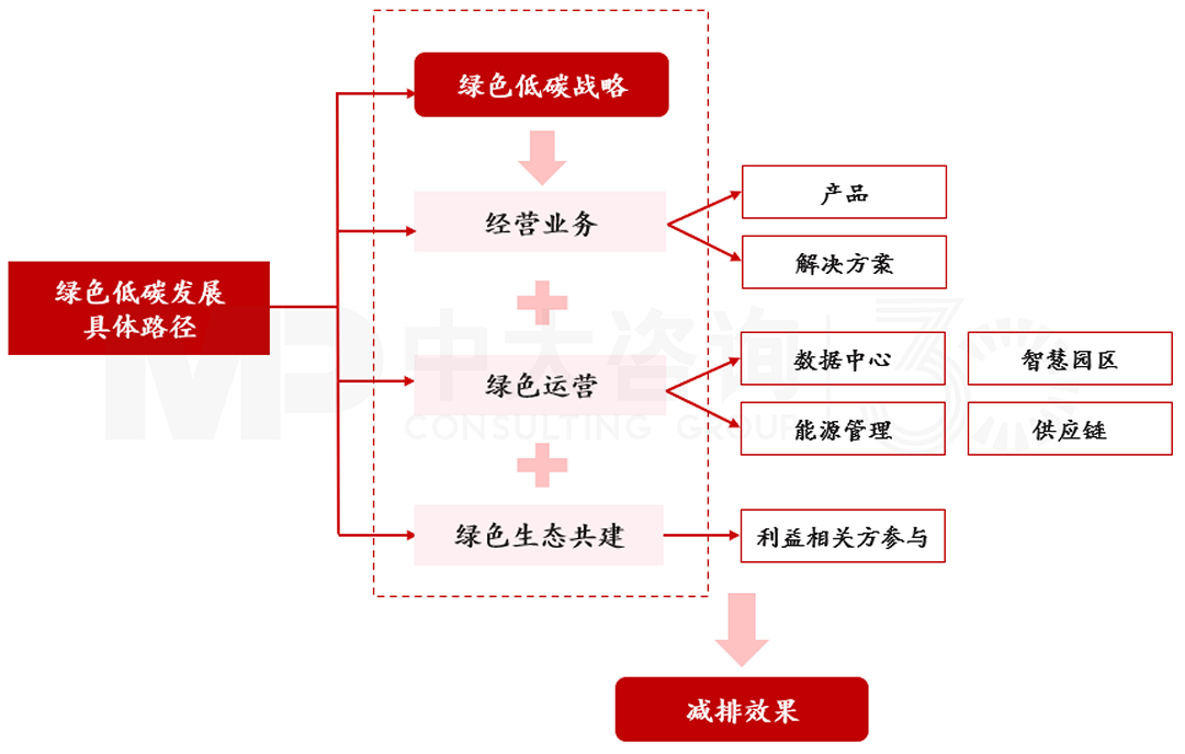 揭秘华为低碳发展足迹 | 数字通信行业的绿色先驱行动 揭秘华为低碳发展足迹 | 数字通信行业的绿色先驱行动