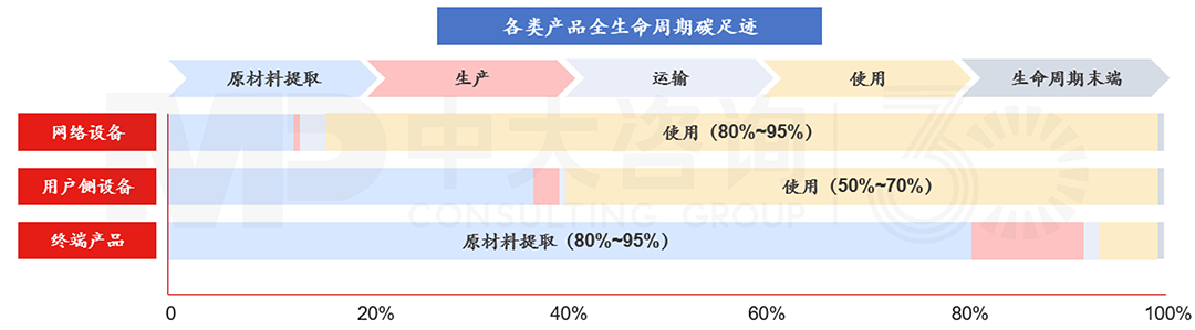 华为产品生命周期碳足迹评估,中大咨询整理 华为产品生命周期碳足迹评估,中大咨询整理