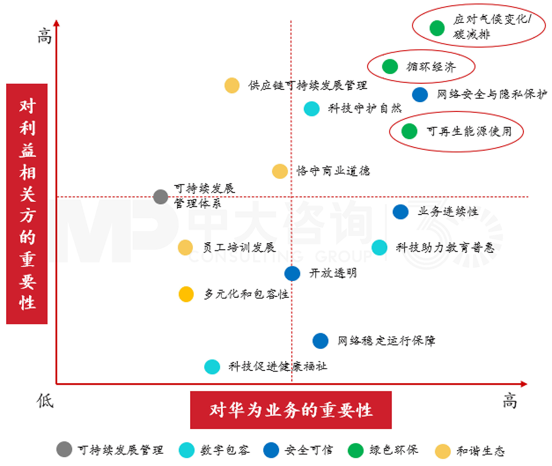 利益相关方参与中的绿色低碳发展相关议题,中大咨询整理 利益相关方参与中的绿色低碳发展相关议题,中大咨询整理