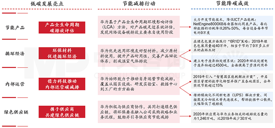 华为低碳发展代表性举措及其成效总结,中大咨询整理 华为低碳发展代表性举措及其成效总结,中大咨询整理