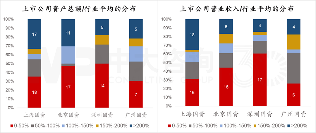 北上广深国资控股上市公司有何特征?透过4大模块数据分析看清真相! 北上广深国资控股上市公司有何特征?透过4大模块数据分析看清真相!