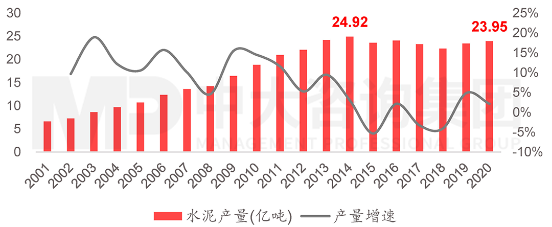2001-2020年我国水泥产量及增速,中大咨询整理 2001-2020年我国水泥产量及增速,中大咨询整理