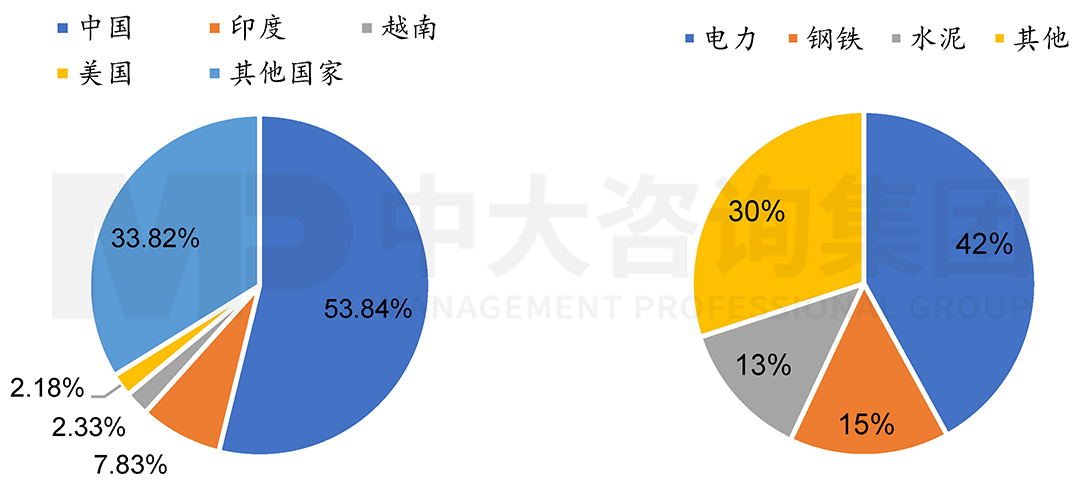 左:2020年全球水泥产量各国占比;右:2019年我国碳排放主要部门结构,中大咨询整理 左:2020年全球水泥产量各国占比;右:2019年我国碳排放主要部门结构,中大咨询整理