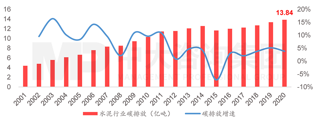 2001-2020年水泥行业碳排放量及增速(注:根据石灰石分解碳排放占比推算行业总排放),中大咨询整理 2001-2020年水泥行业碳排放量及增速(注:根据石灰石分解碳排放占比推算行业总排放),中大咨询整理
