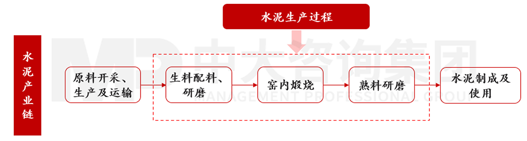 水泥生产全流程,中大咨询整理 水泥生产全流程,中大咨询整理
