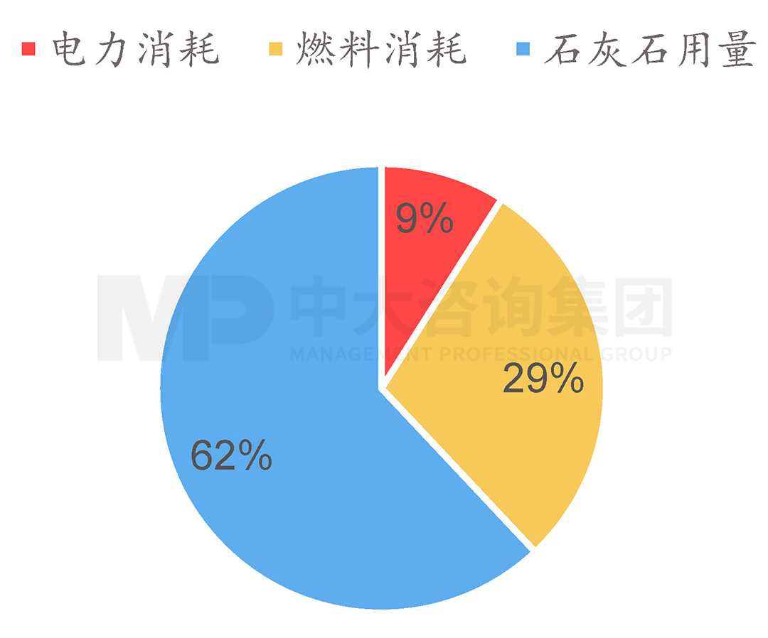 2020年我国水泥碳排放结构,中大咨询整理 2020年我国水泥碳排放结构,中大咨询整理