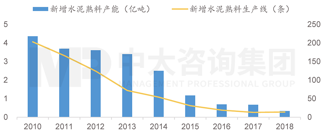 2010-2018年我国新增产能状况,中大咨询整理 2010-2018年我国新增产能状况,中大咨询整理