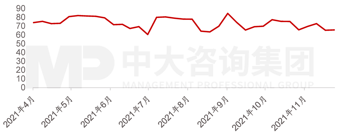 2021年4-11月我国水泥熟料产能利用率,中大咨询整理 2021年4-11月我国水泥熟料产能利用率,中大咨询整理