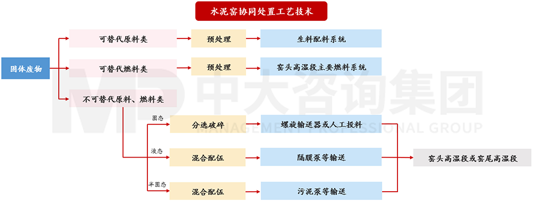 水泥窑协同处置技术原理,中大咨询整理 水泥窑协同处置技术原理,中大咨询整理